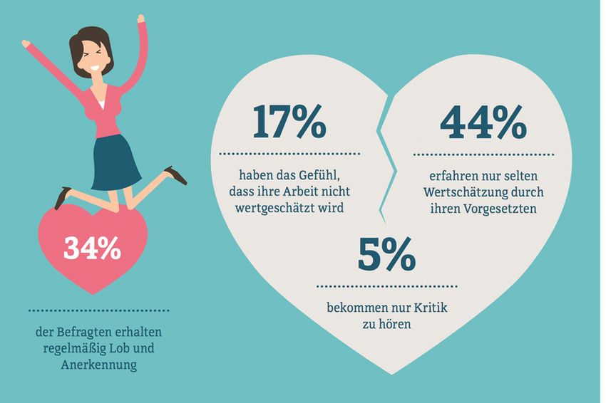 Wertschaetzung statistik