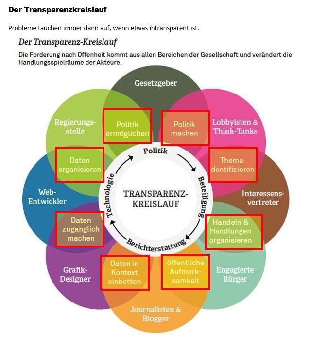 Transparenz-Kreislauf